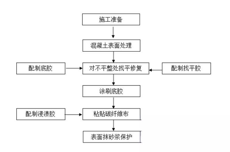 通川碳纤维加固的优势以及使用方法